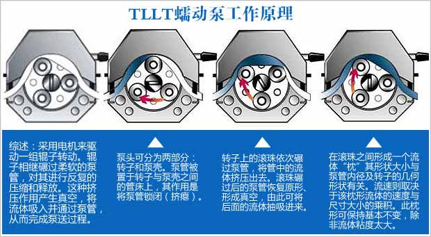 蠕动泵原理及优点。选型方法